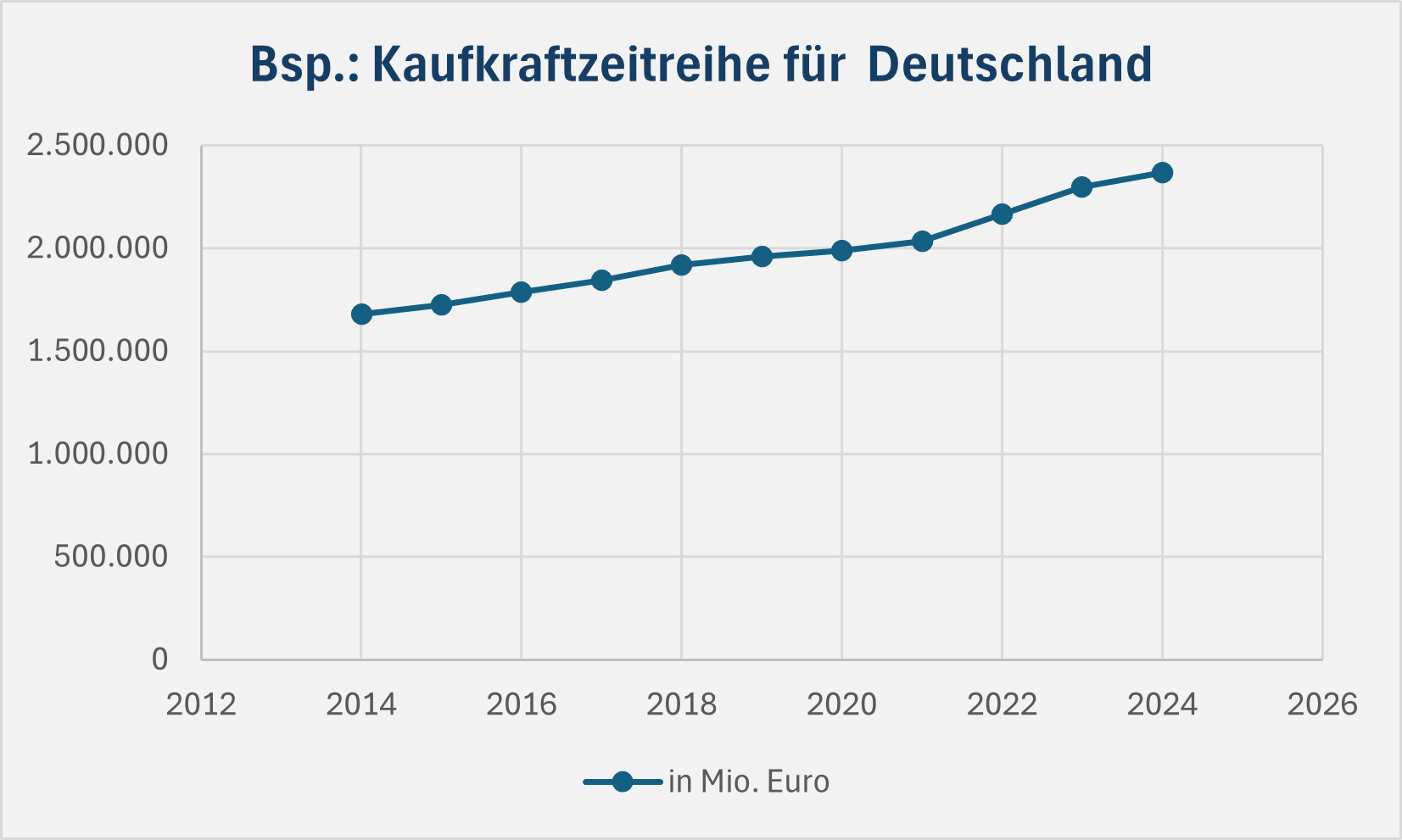 Kaufkraftzeitreihe für Deutschland
